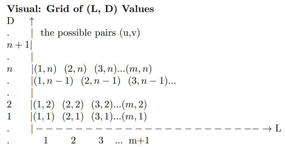 Grid of (L, D) values